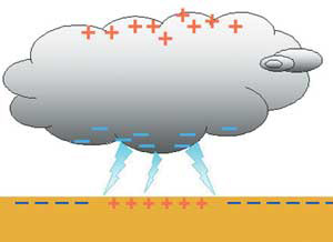 Отрицательно заряженный низ облака поляризует поверхность Земли под собой так, что она заряжается положительно, и, когда появляются условия для электрического пробоя, возникает разряд молнии (изображение: «Наука и жизнь»)