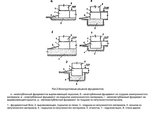 Схема устройства изоляции фундамента от пучинистых грунтов.