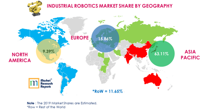 Рынок индустриальных роботов