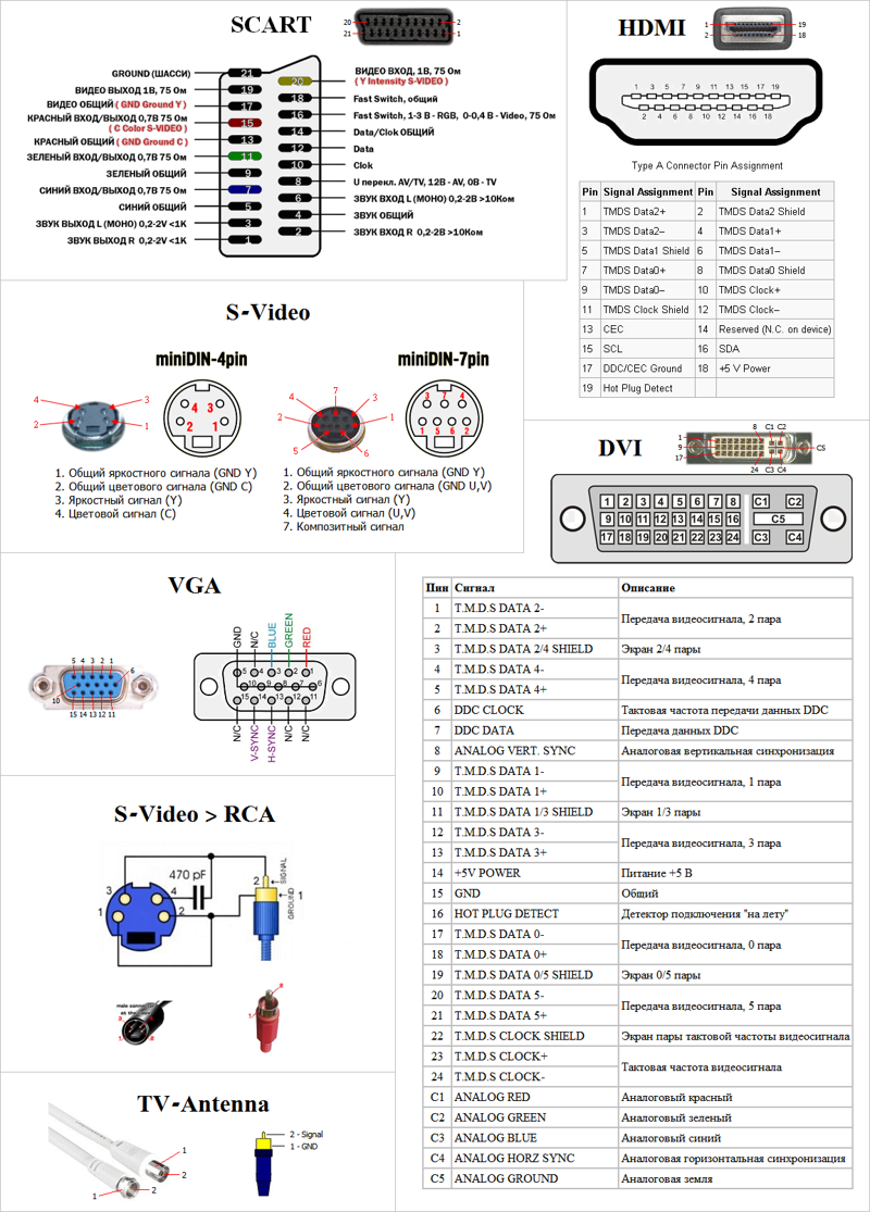 Разъёмы VGA, DVI, YC, SCART, AUDIO, RCA, S-VIDEO, HDMI, TV-ANTENNA, гарнитура