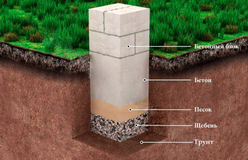 Схема обустройства опорного столба из бетона