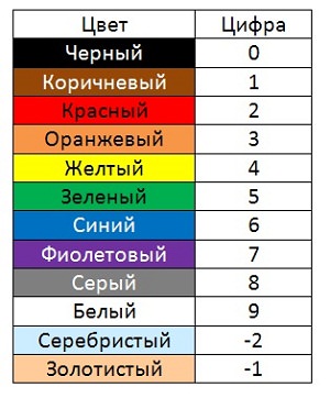 универальная таблица цветов маркировки резисторов