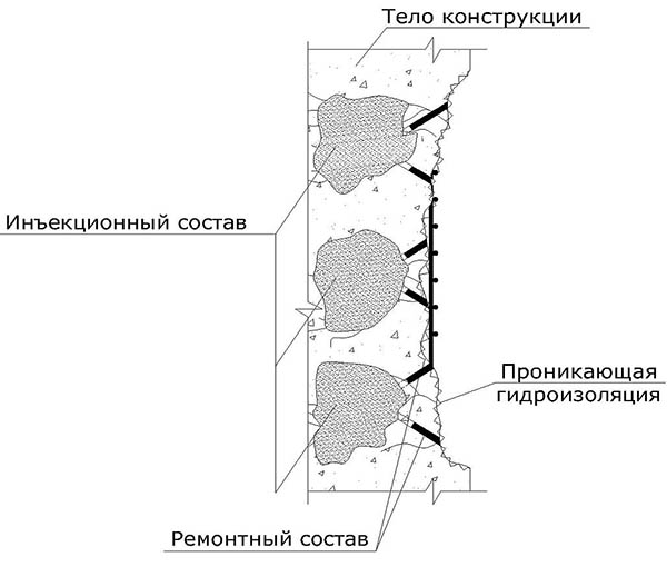 Гидроизоляция кирпичной стенки