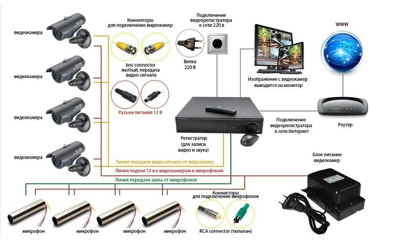 Схема установки аналоговой системы видеонаблюдения