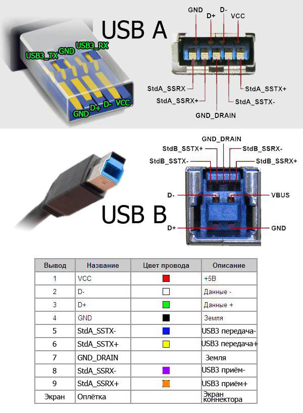 Схема распиновки USB кабеля по цветам