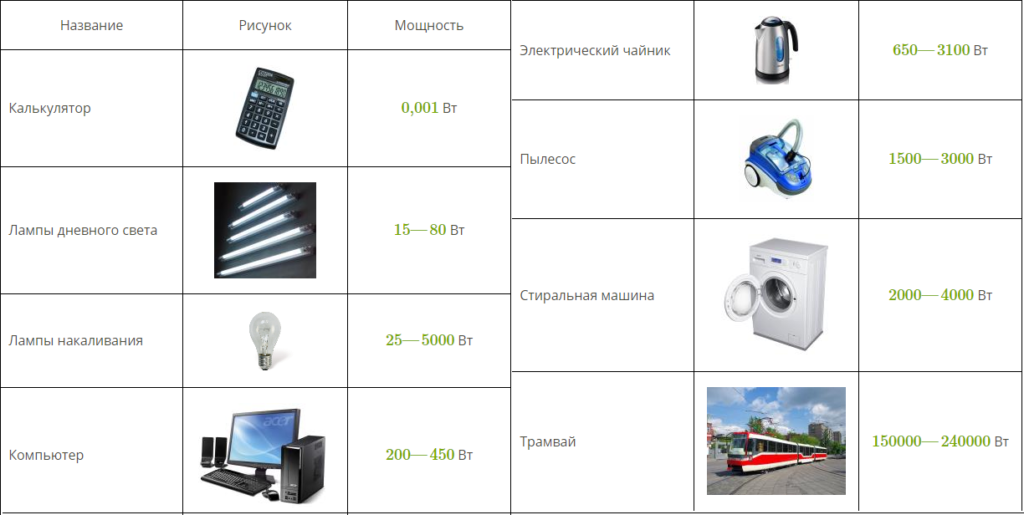 Таблица потребления мощности тока для различных типов приборов
