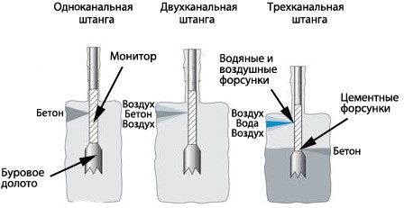 Схемы образования грунтоцементных свай при различных методах струйной цементации