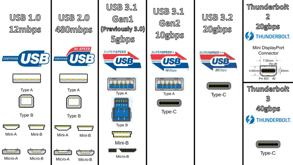 USB разных поколений