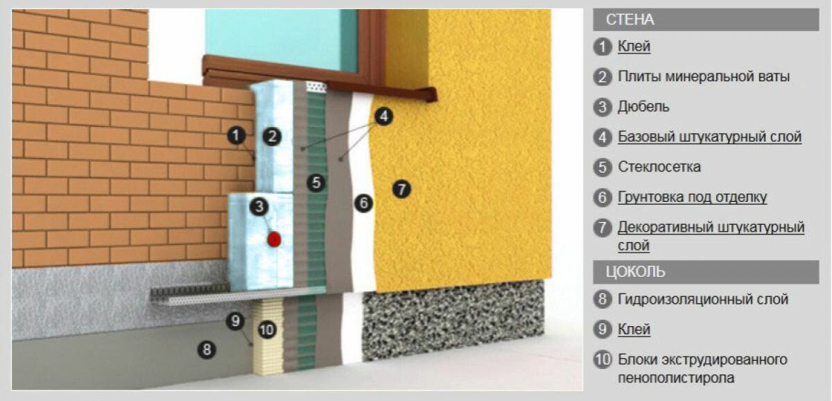 Технология утепления мокрый фасад: делаем поэтапно утепление по технологии мокрый фасад