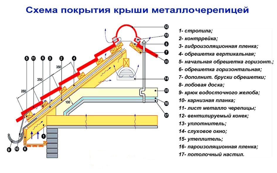 Четырехскатная крыша из металлочерепицы: технология сооружения и нюансы устройства