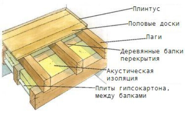 Устройство деревянного пола по лагам: подробный разбор 4-х схем устройства