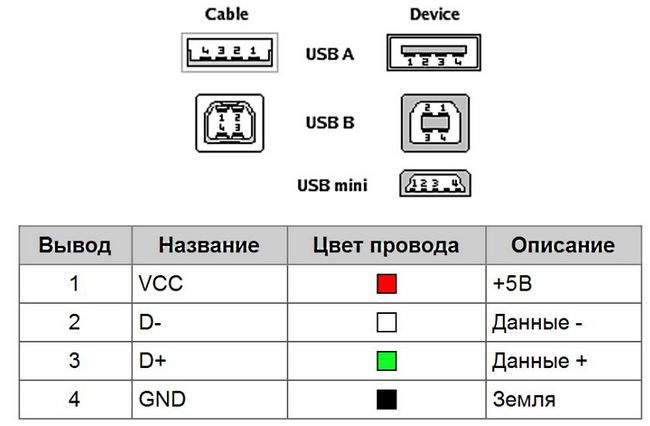 Распиновка 4-х пинового разъёма USB