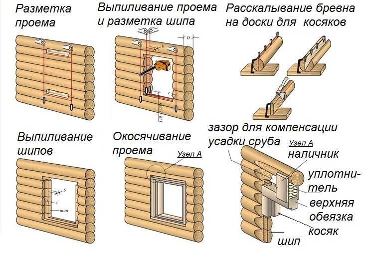 Схема действий при разметке и прорезании оконного проема в деревянном доме
