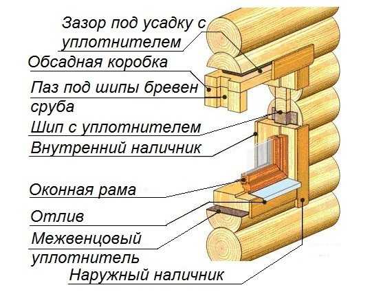 Схема конструкции обсады оконного проема в деревянном доме