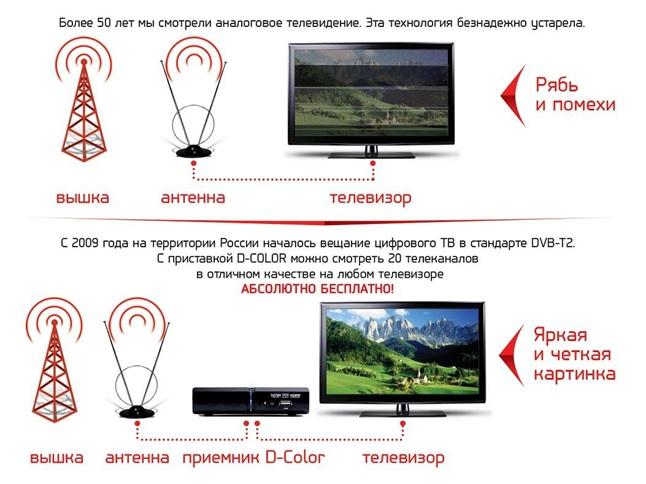 Что такое цифровое телевидение и как оно работает в Росиии