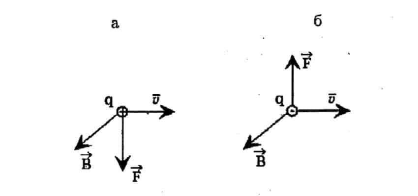 Ориентация вектора в зависимости от полярности заряда