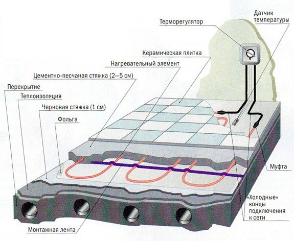 Электрический тёплый пол своими руками: устройство, схема, технология укладки